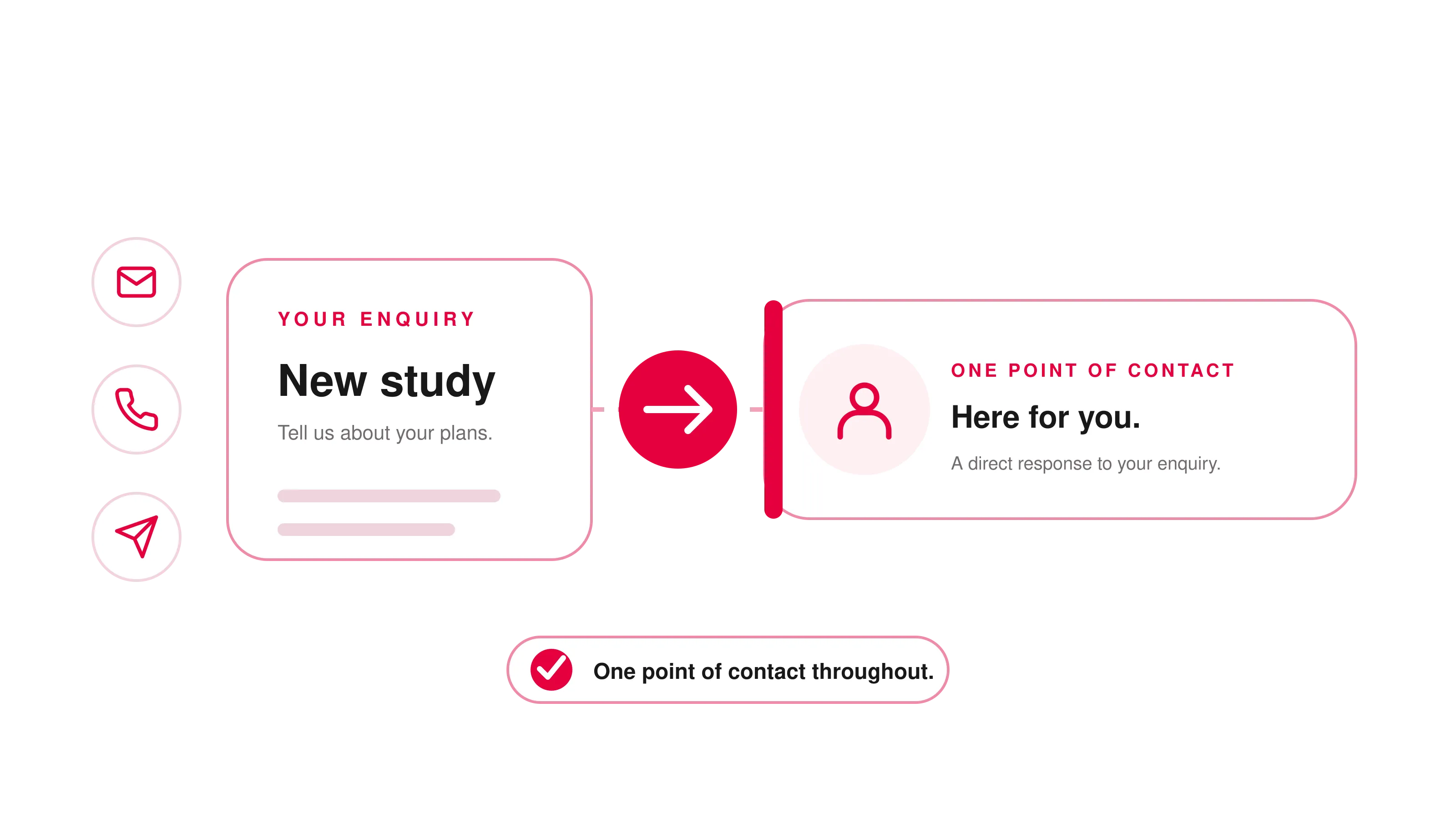 Graphic: your enquiry goes to one contact person and stays in one hand