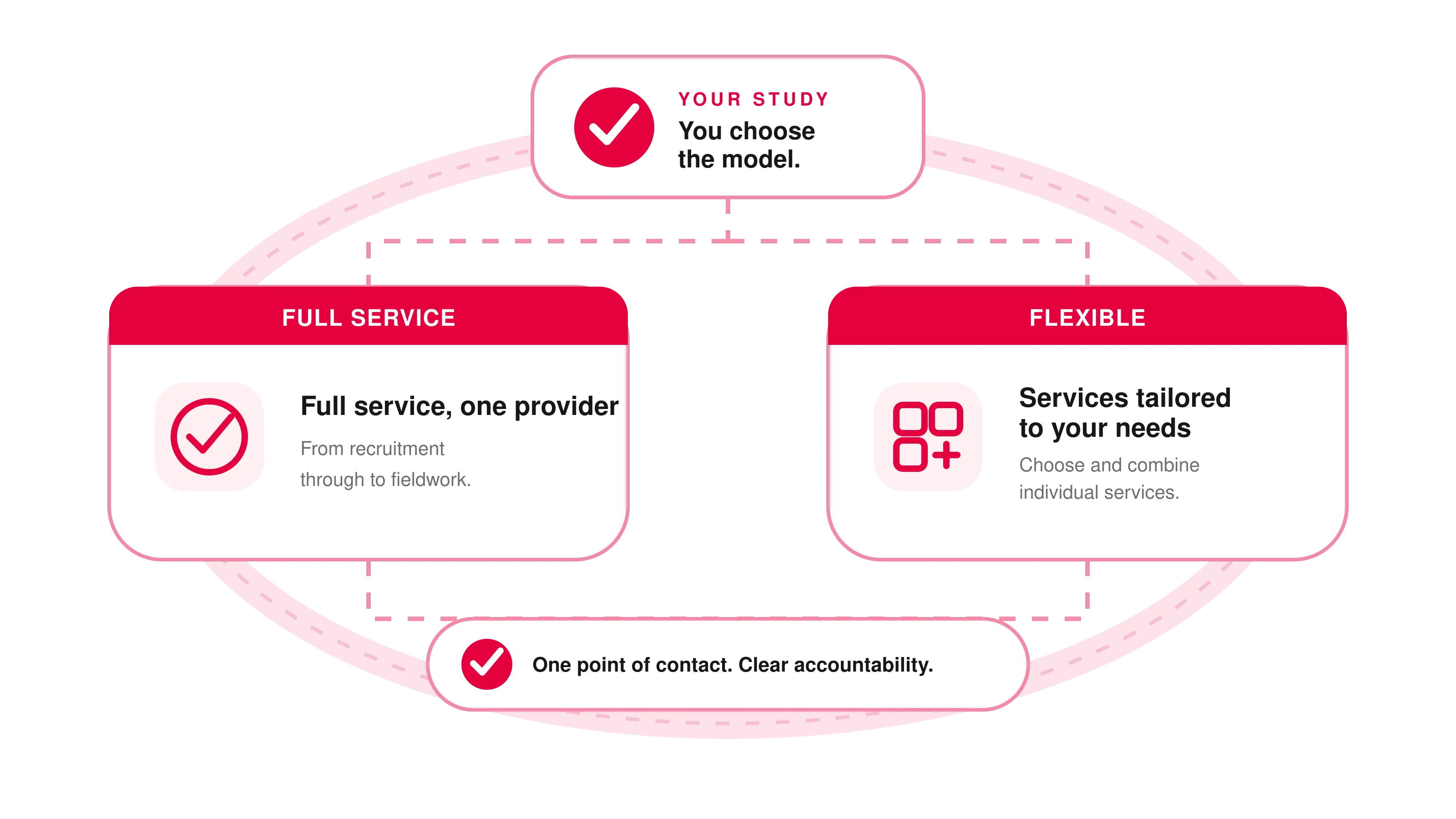 Graphic: full service or flexible service modules – one contact, clear responsibility