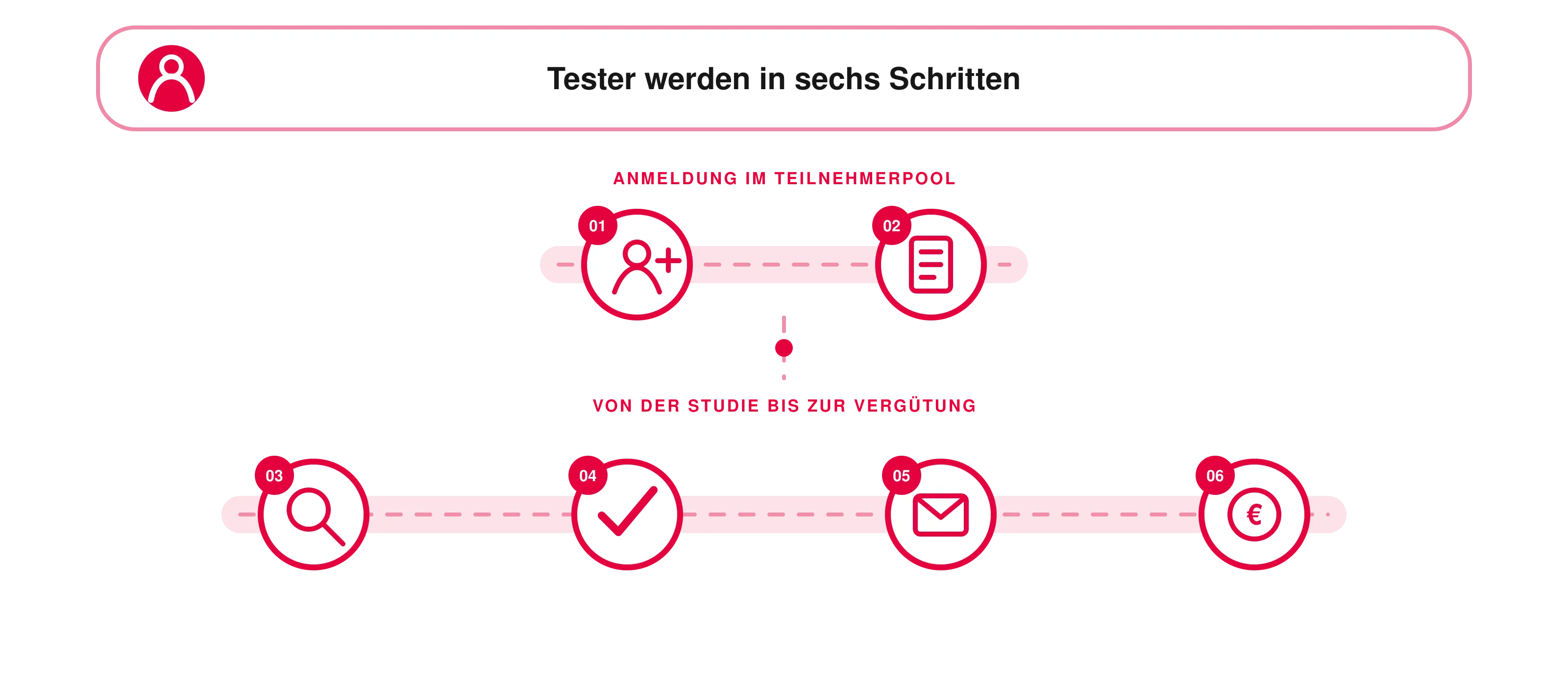 Grafik: Tester werden in sechs Schritten, von der Anmeldung bis zur Vergütung